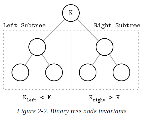 Figure 2-2. Binary tree node invariants